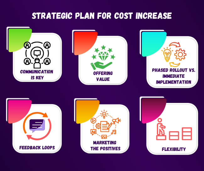 Implementing a Strategic Plan for Cost Increase