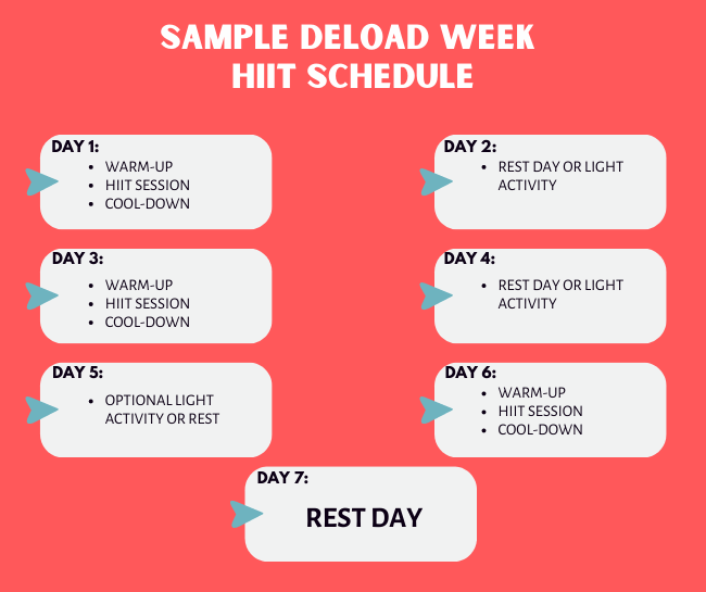 Schedule Deload Weeks: