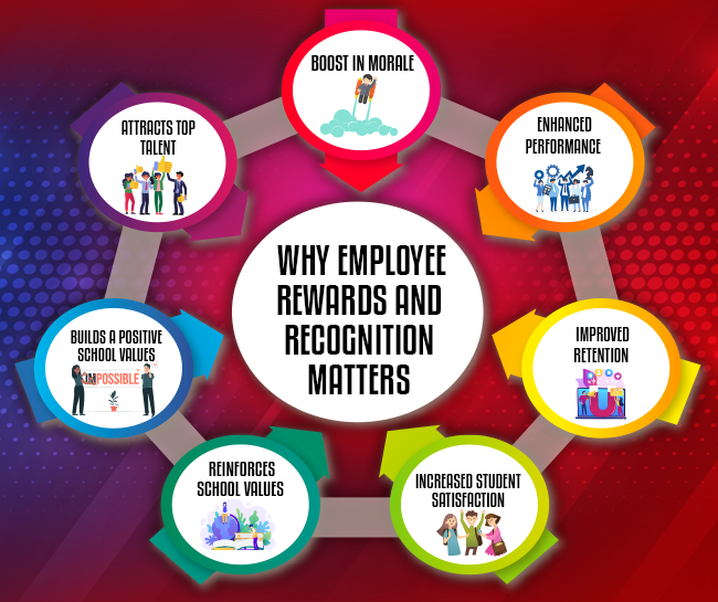 Why Employee Rewards and Recognition Matters