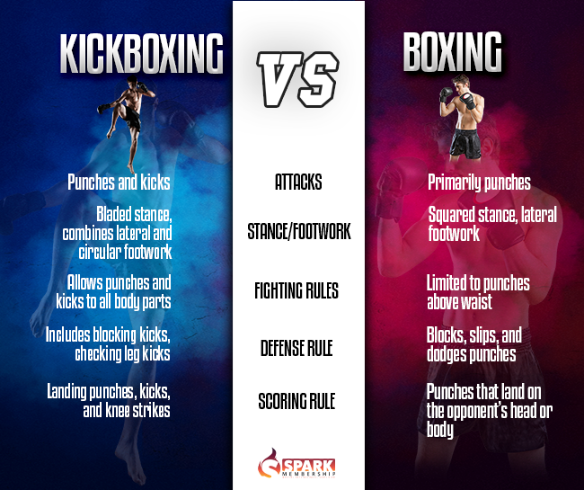 Kickboxing vs Boxing: Main Differences