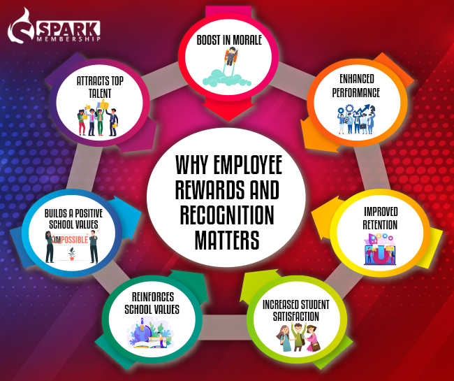 Why Employee Rewards and Recognition Matters