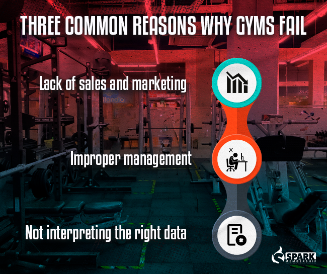 Three Common Reasons Why Gyms Fail